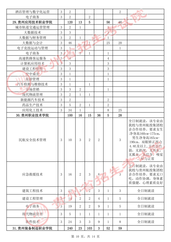 2021年贵州高职扩招招生计划 有哪些招生专业10.jpg