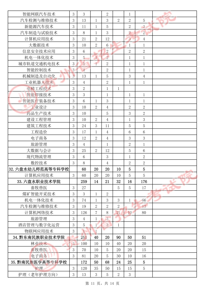 2021年贵州高职扩招招生计划 有哪些招生专业11.jpg