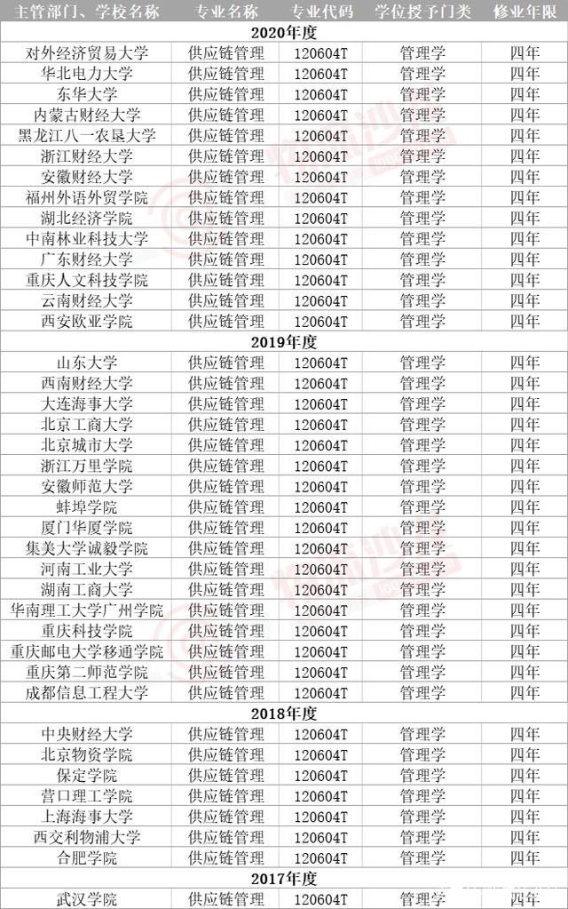 哪些大学有供应链管理专业 比较好的院校排名