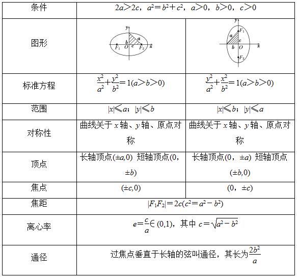 椭圆的标准方程及其几何性质.jpeg