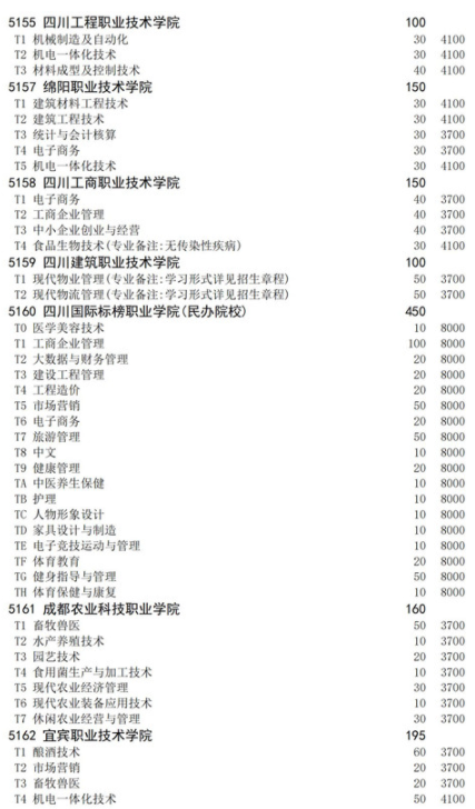 四川2021高职扩招面向退役军人招生计划 招生院校及专业