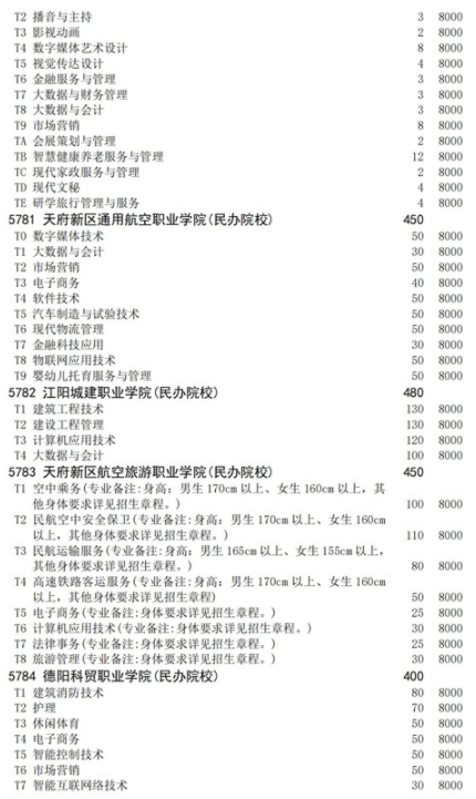 四川2021高职扩招面向退役军人招生计划 招生院校及专业