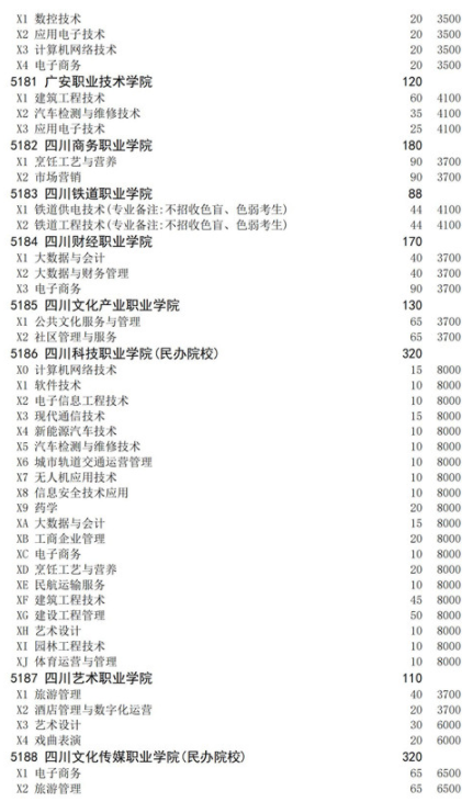 四川2021高职扩招面向下岗人员招生计划 招生院校及专业