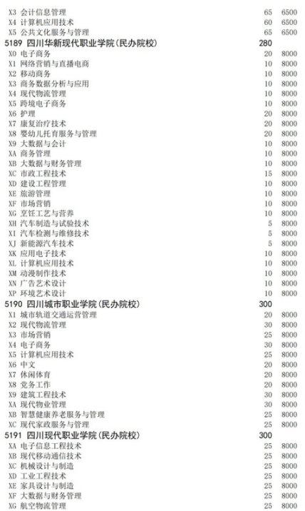 四川2021高职扩招面向下岗人员招生计划 招生院校及专业