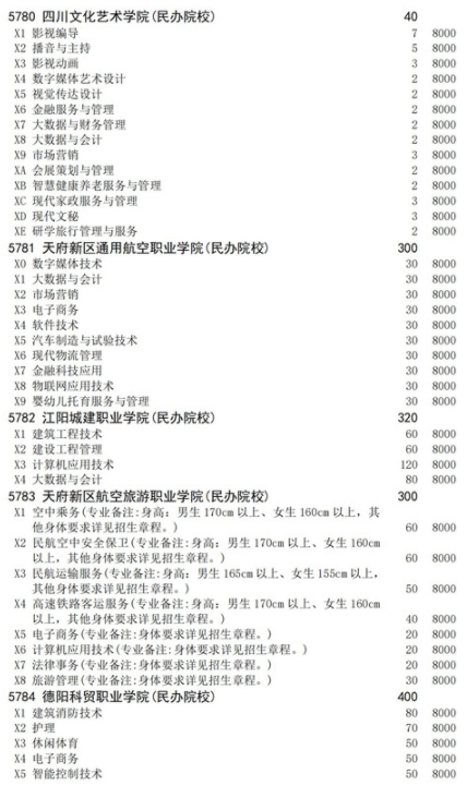 四川2021高职扩招面向下岗人员招生计划 招生院校及专业