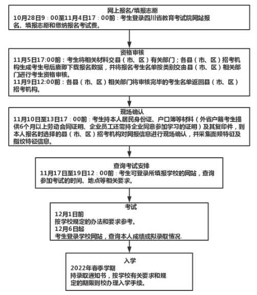 四川2021高职扩招流程 具体安排流程图