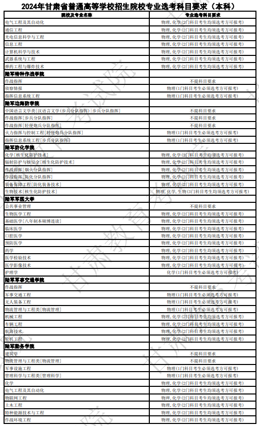 甘肃2024年高考普通高校招生专业选科要求