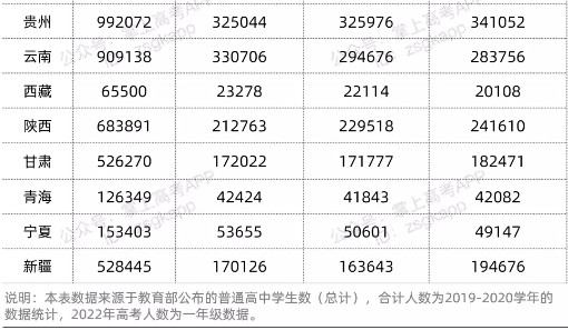 预计2022高考人数是多少