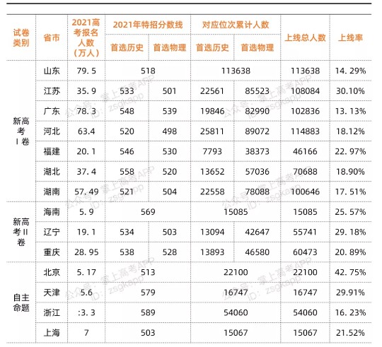 2022全国各省市高考全国几卷