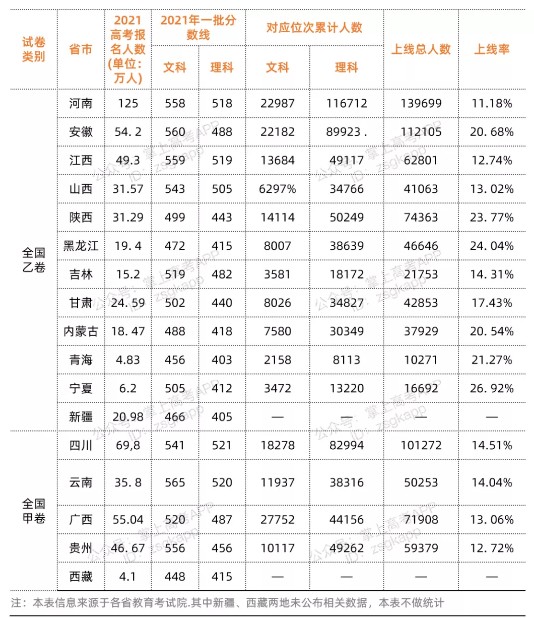 2022全国各省市高考全国几卷