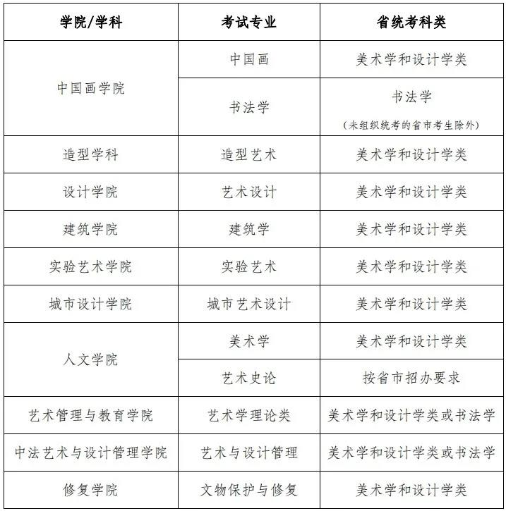 中央美术学院2022年本科招生专业省统考科类对应要求