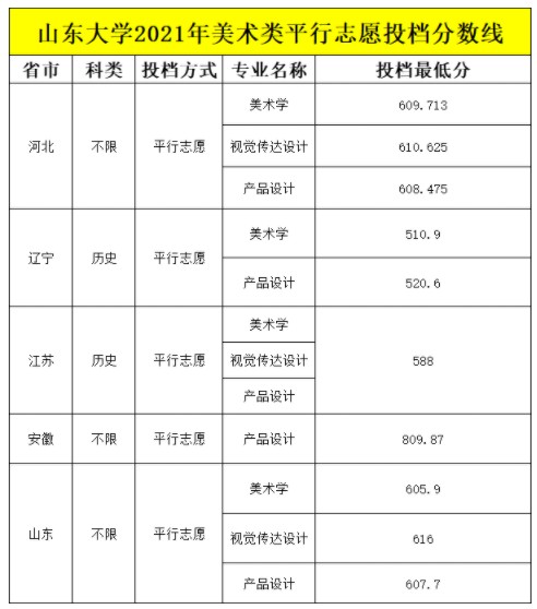 山东大学2021年美术设计类专业录取分数线