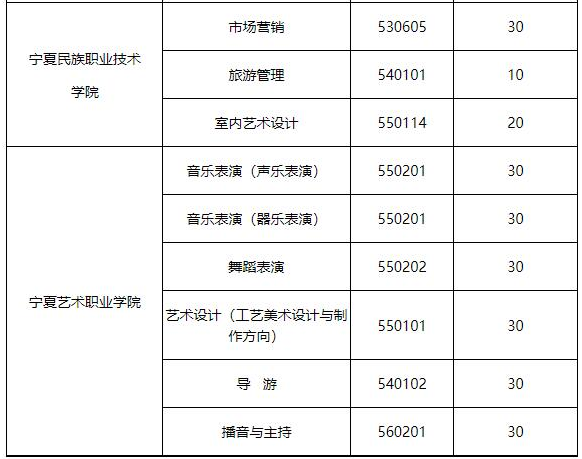 宁夏2021高职扩招补报名专业及计划