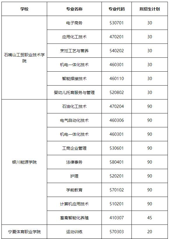 宁夏2021高职扩招补报名专业及计划