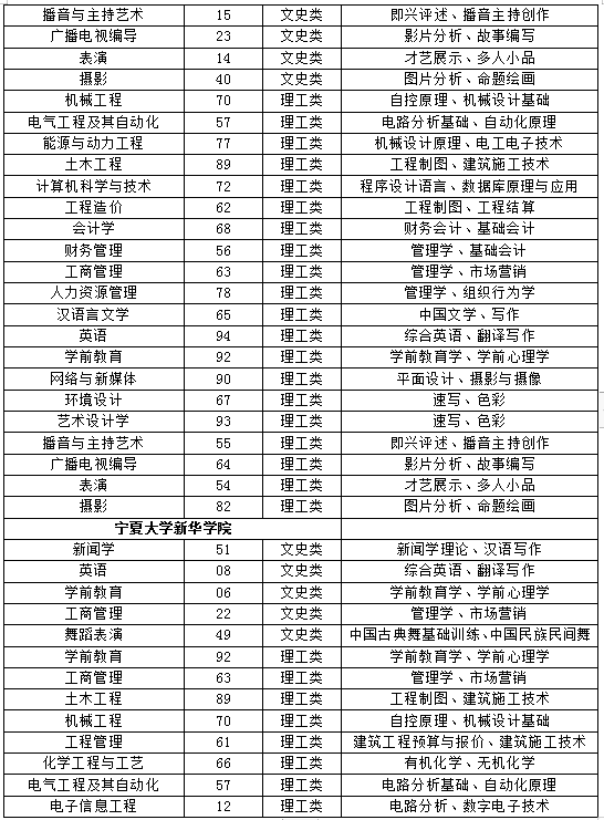 宁夏2022年专升本各学校专业基础课目录