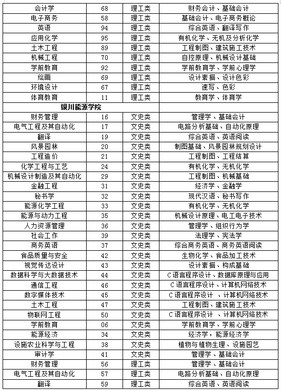 宁夏2022年专升本各学校专业基础课目录