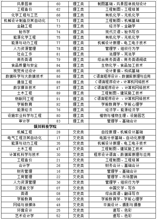 宁夏2022年专升本各学校专业基础课目录