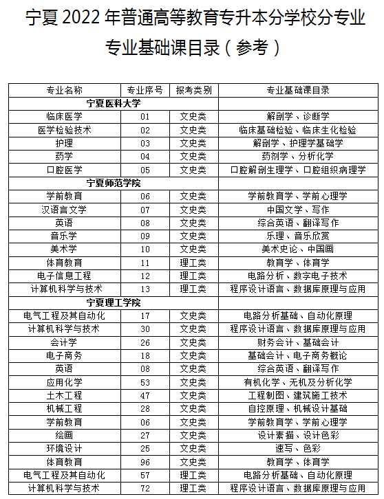 宁夏2022年专升本各学校专业基础课目录