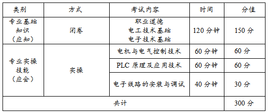 宁夏2022分类考试能源动力与材料类职业技能测试方式