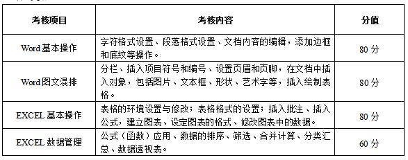 宁夏2022分类考试电子与信息类职业技能测试内容及分值