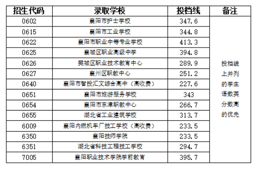 2021襄阳市区职高投档分数线