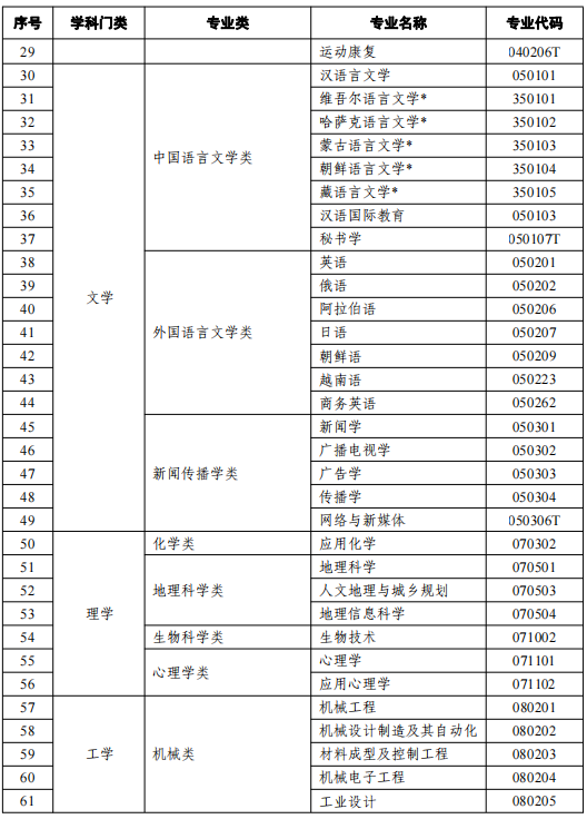 2021天津高等教育自学考试开考专业有哪些