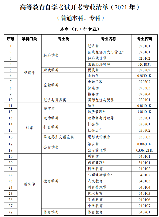 2021天津高等教育自学考试开考专业有哪些