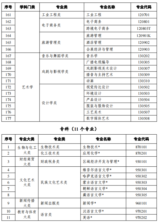 2021天津高等教育自学考试开考专业有哪些