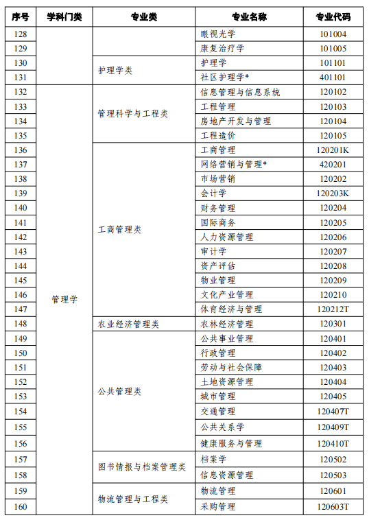 2021天津高等教育自学考试开考专业有哪些