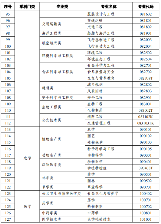 2021天津高等教育自学考试开考专业有哪些