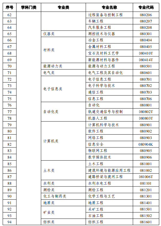 2021天津高等教育自学考试开考专业有哪些