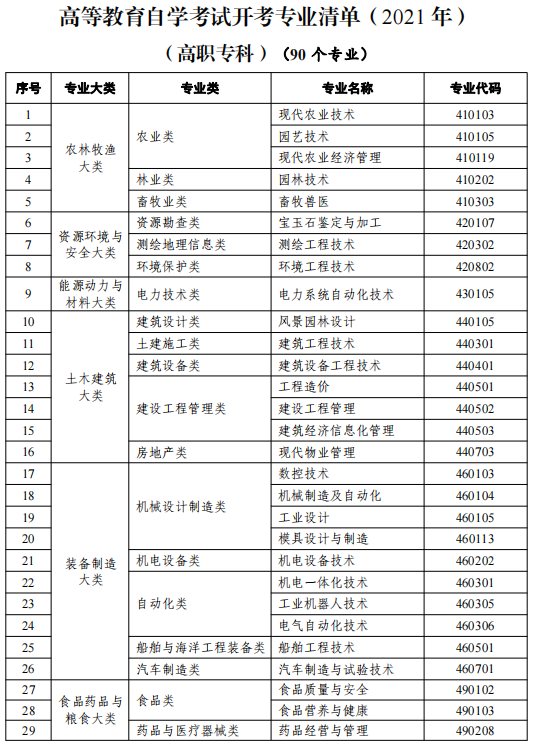 2021天津高等教育自学考试开考专业有哪些