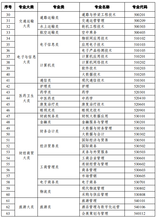 2021天津高等教育自学考试开考专业有哪些