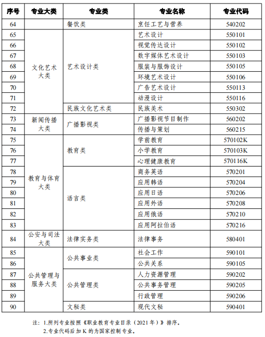 2021天津高等教育自学考试开考专业有哪些