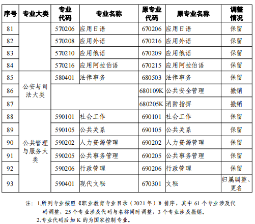 2021天津高等教育自学考试专业新旧专业对照表