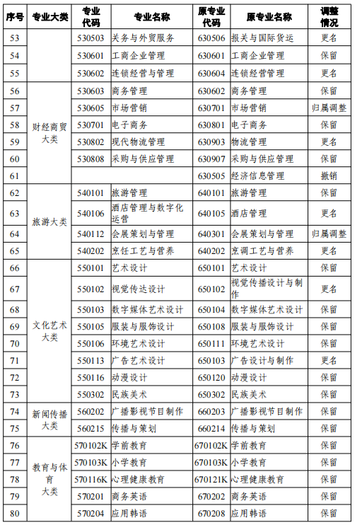 2021天津高等教育自学考试专业新旧专业对照表