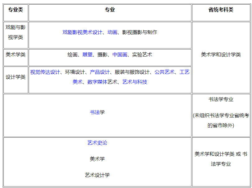 四川美术学院2022本科招生专业省统考科类对应要求