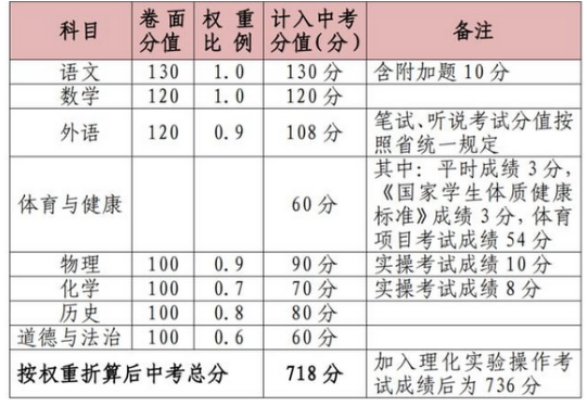 广东惠州中考总分