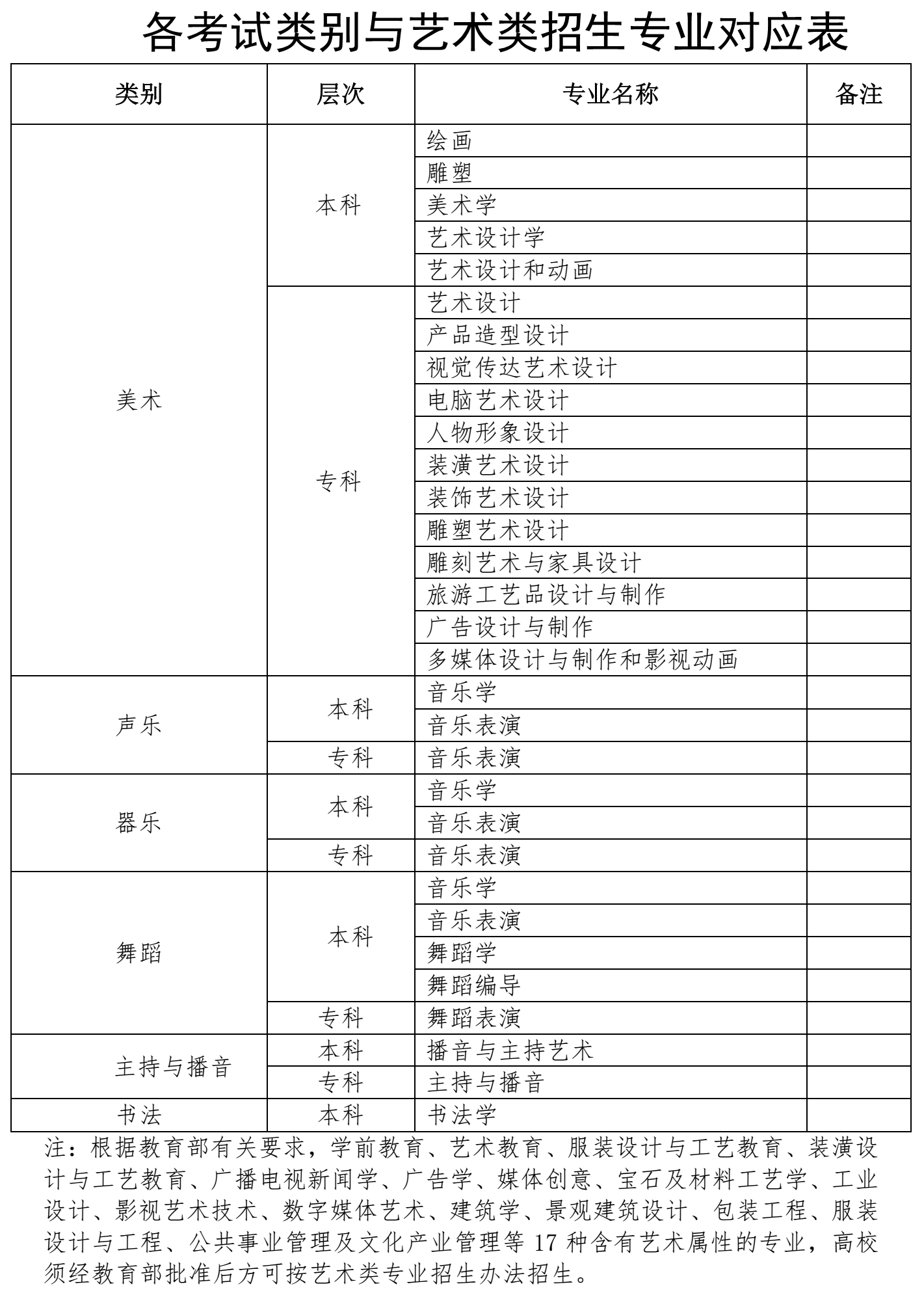 各考试类别与艺术类招生专业对应表.png