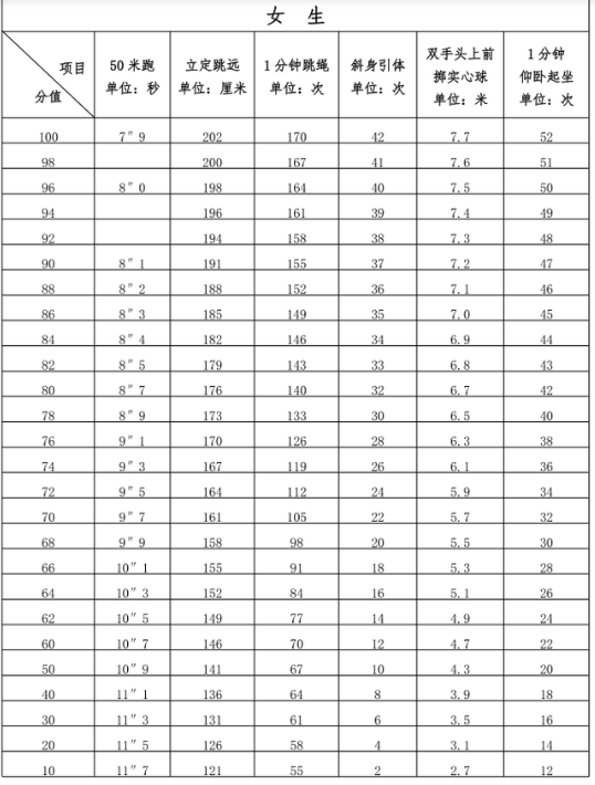 2022泉州中考体育评分标准