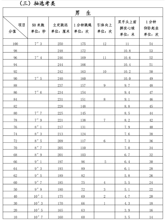 2022泉州中考体育评分标准