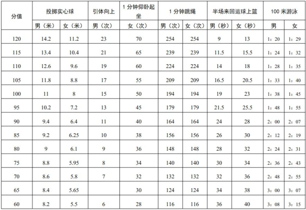 2022深圳中考体育评分标准