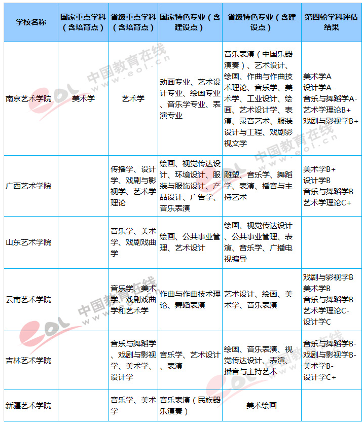 六大艺术学院是哪些 有哪些好专业