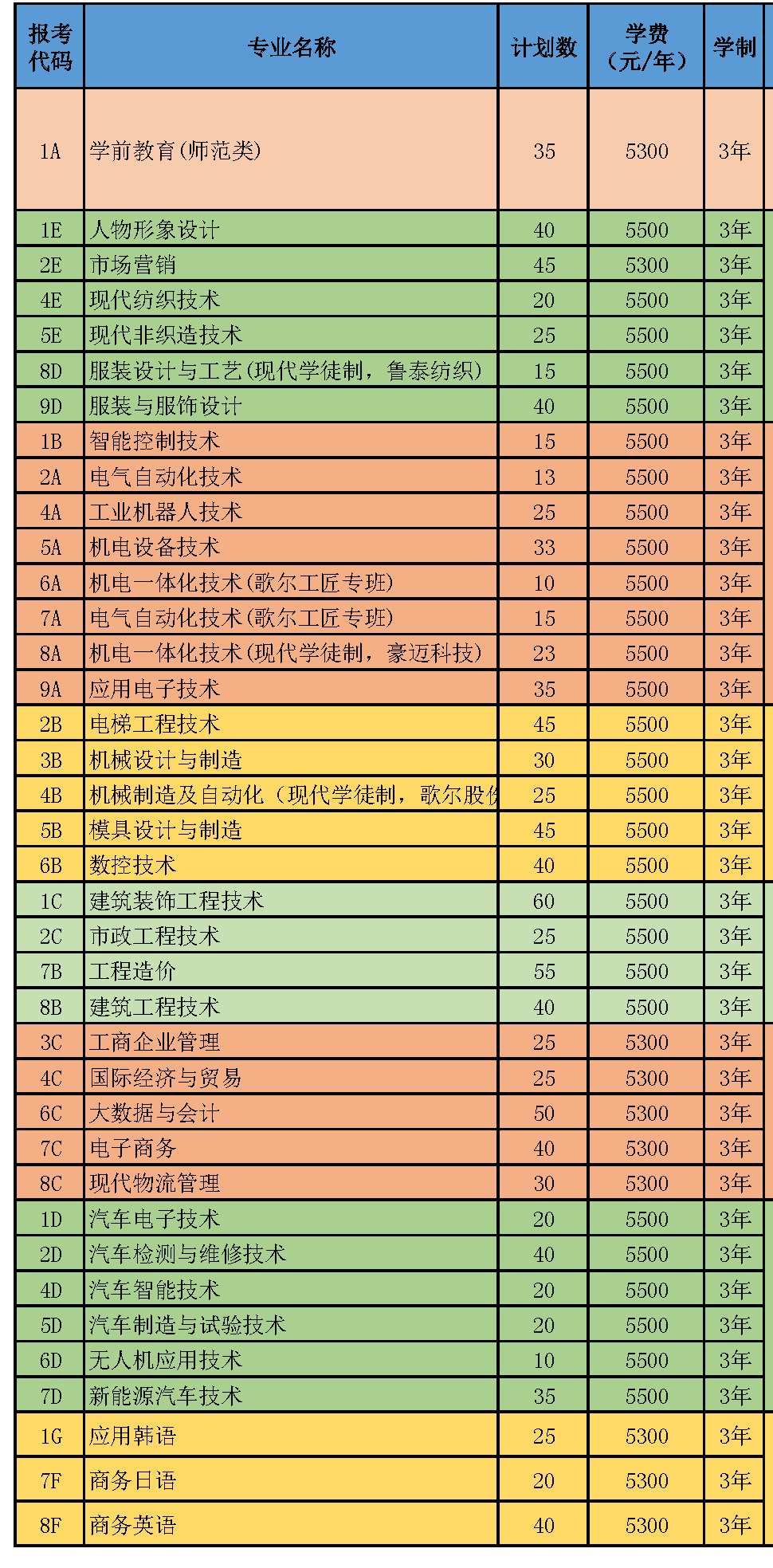 山东科技职业学院招生专业及计划