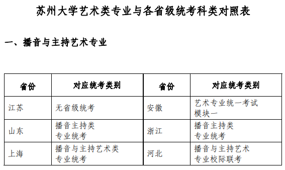 2022苏州大学艺术类专业与各省级统考科类对照表