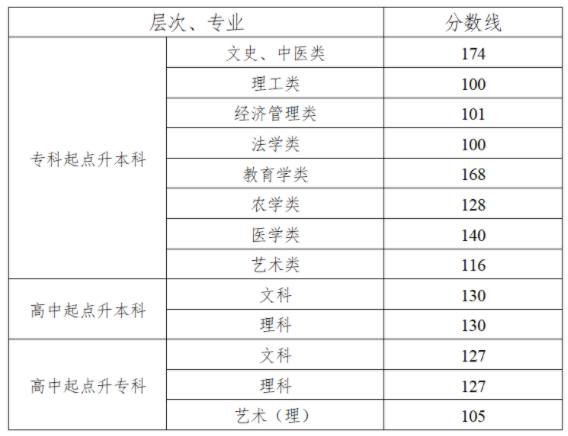 2021湖南成人高考录取控制分数线