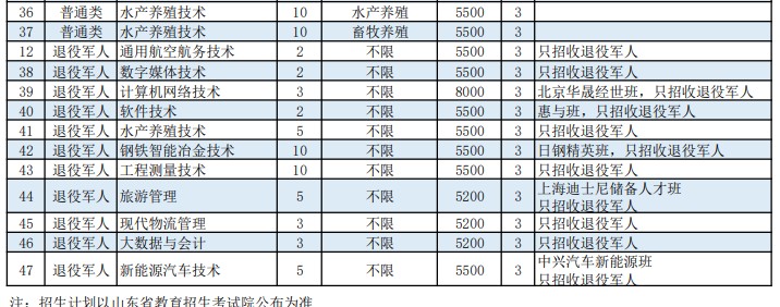 日照职业技术学院2022高职单招和综合评价招生专业及计划