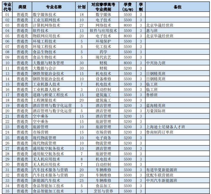 日照职业技术学院2022高职单招和综合评价招生专业及计划