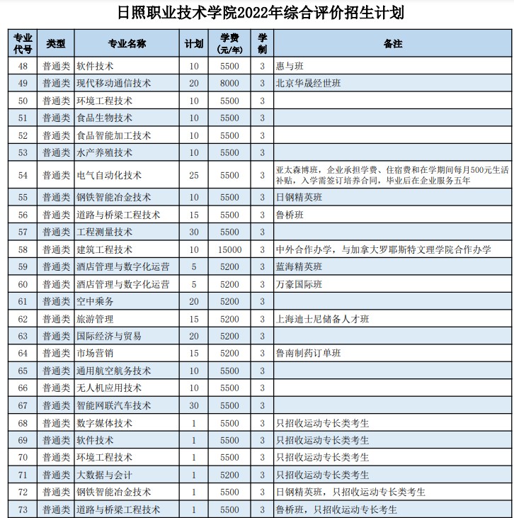 日照职业技术学院2022高职单招和综合评价招生专业及计划