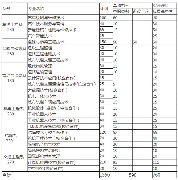 山东交通职业学院2022高职单招招生专业有